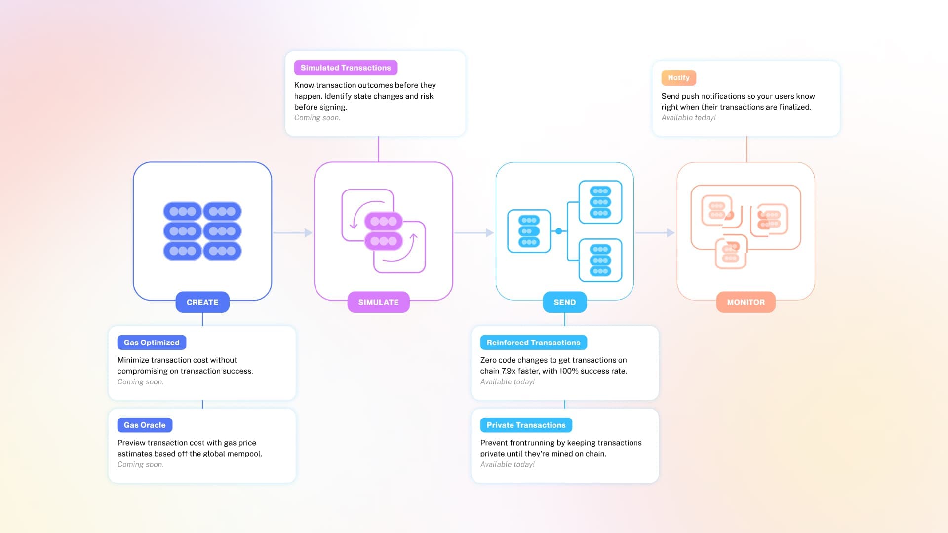 Alchemy Transact addresses pain points at each phase of the transaction lifecycle.