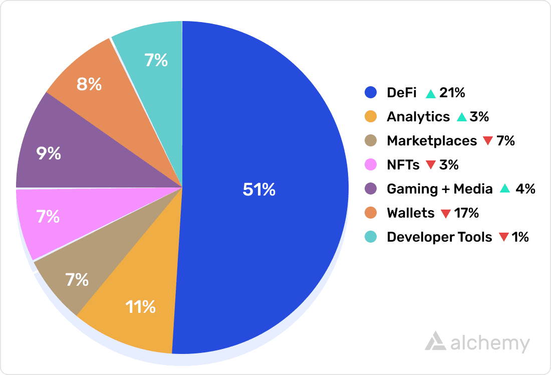 piechart depicting the share of various categories of services