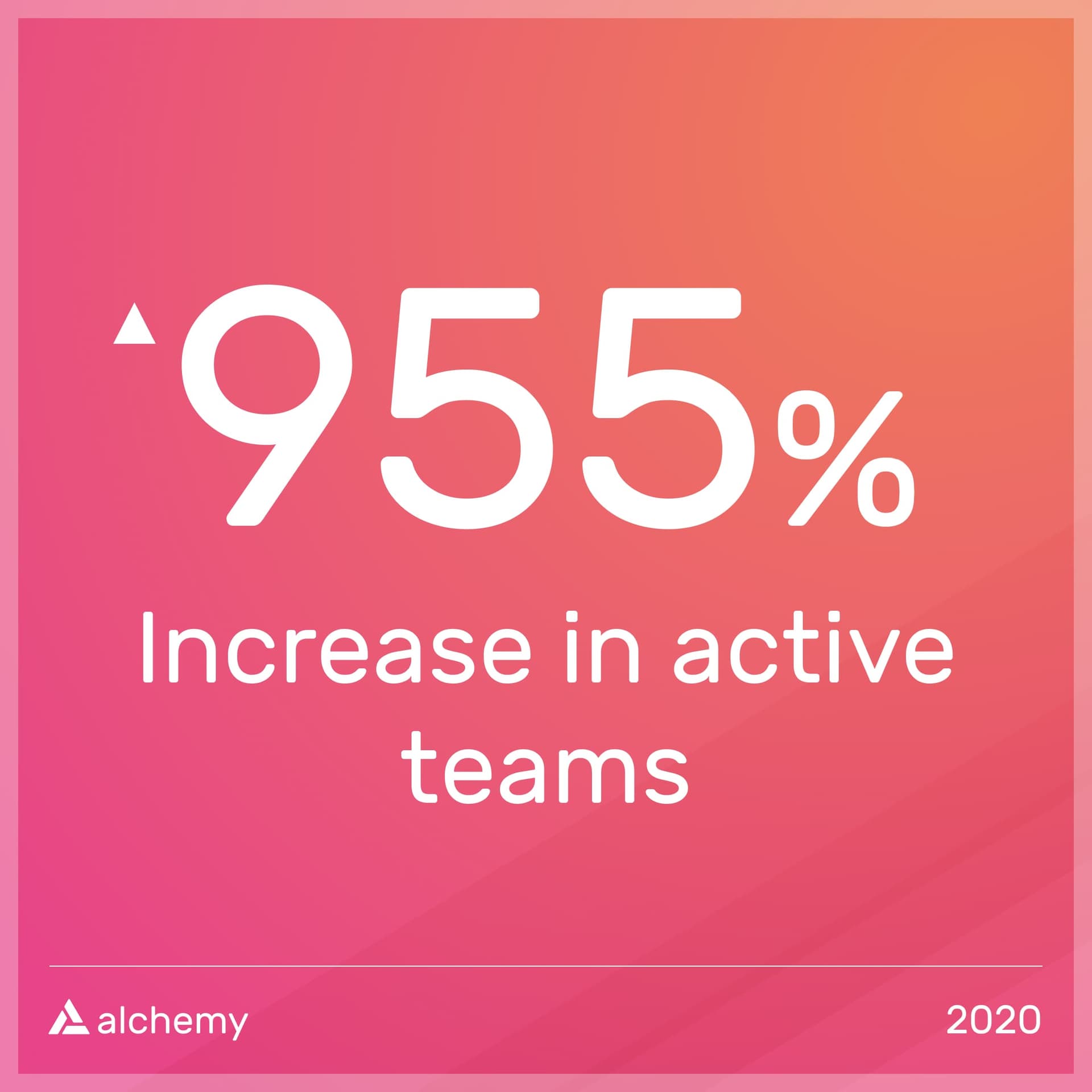 955% increase in active teams