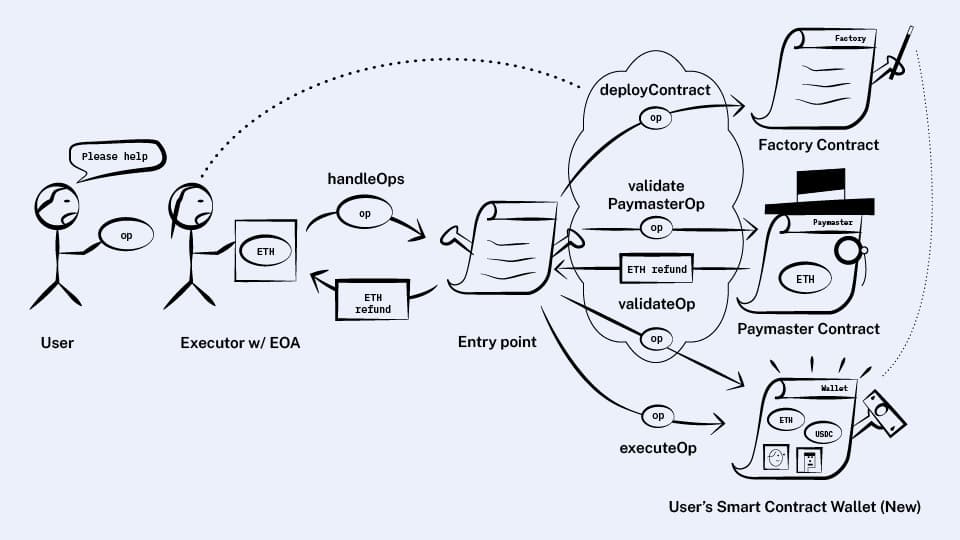 User can call contracts called factories, that specialize in creating different kinds of wallet contracts.