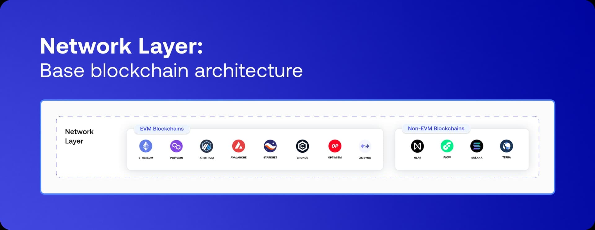 Network Layer: Base blockchain architecture