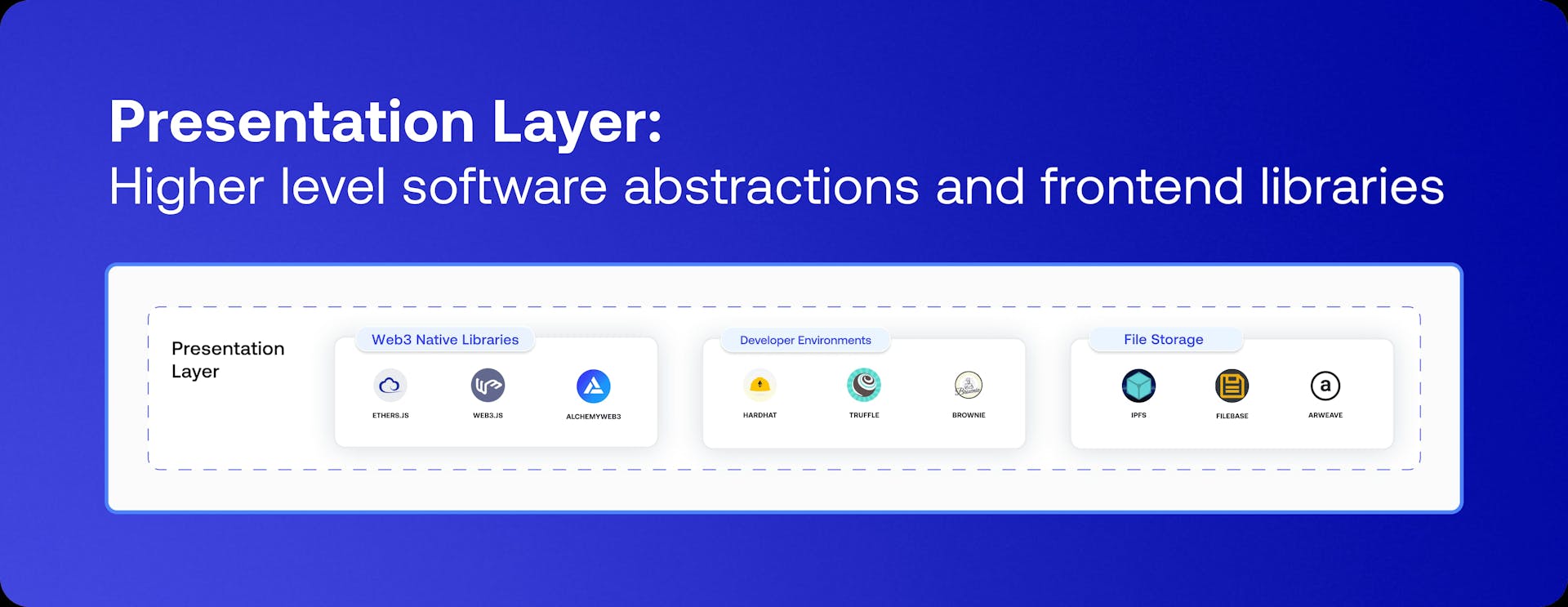 Presentation Layer: Higher level software abstractions and frontend libraries