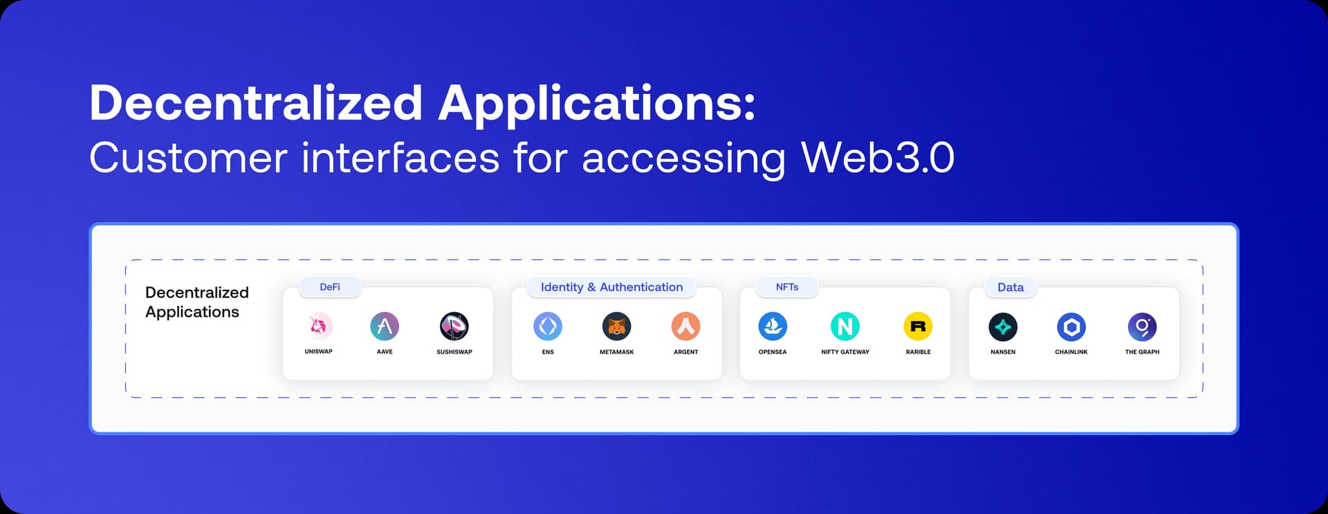 Decentralized Applications: Customer interfaces for accessing Web3.0