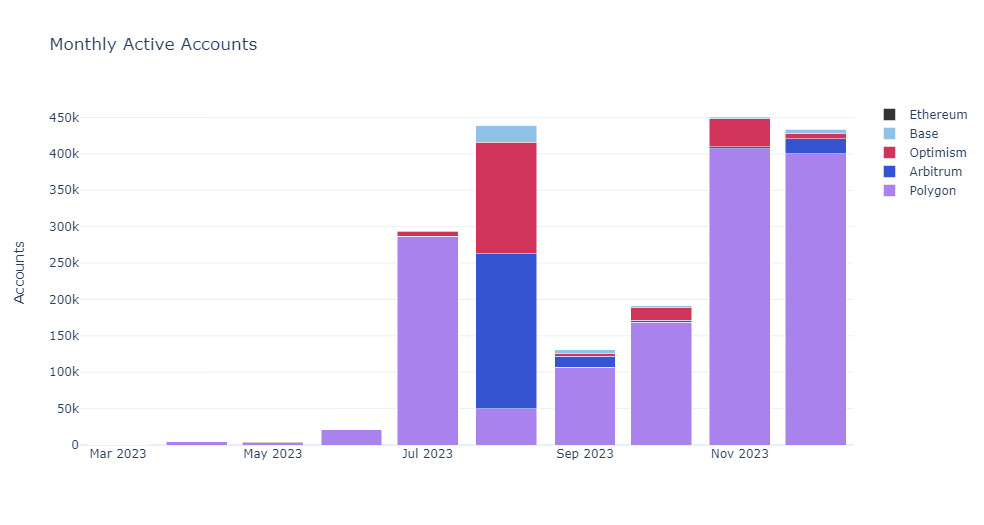Monthly Active Smart Accounts by Blockchain