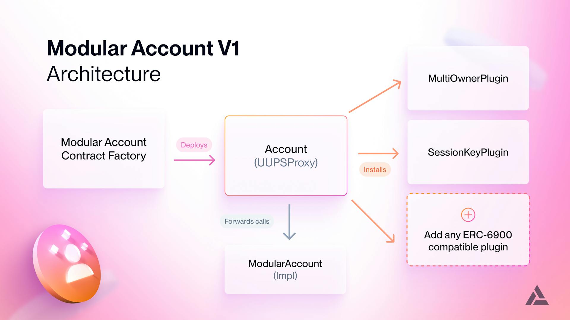 modular account technical deep dive diagram