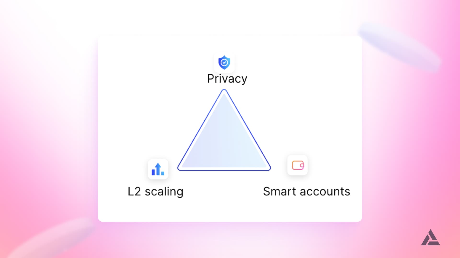 vitalik three transitions diagram