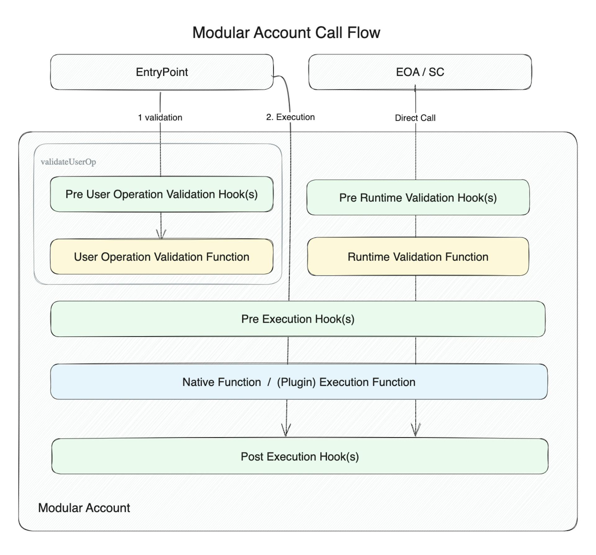 modular account call flow diagram