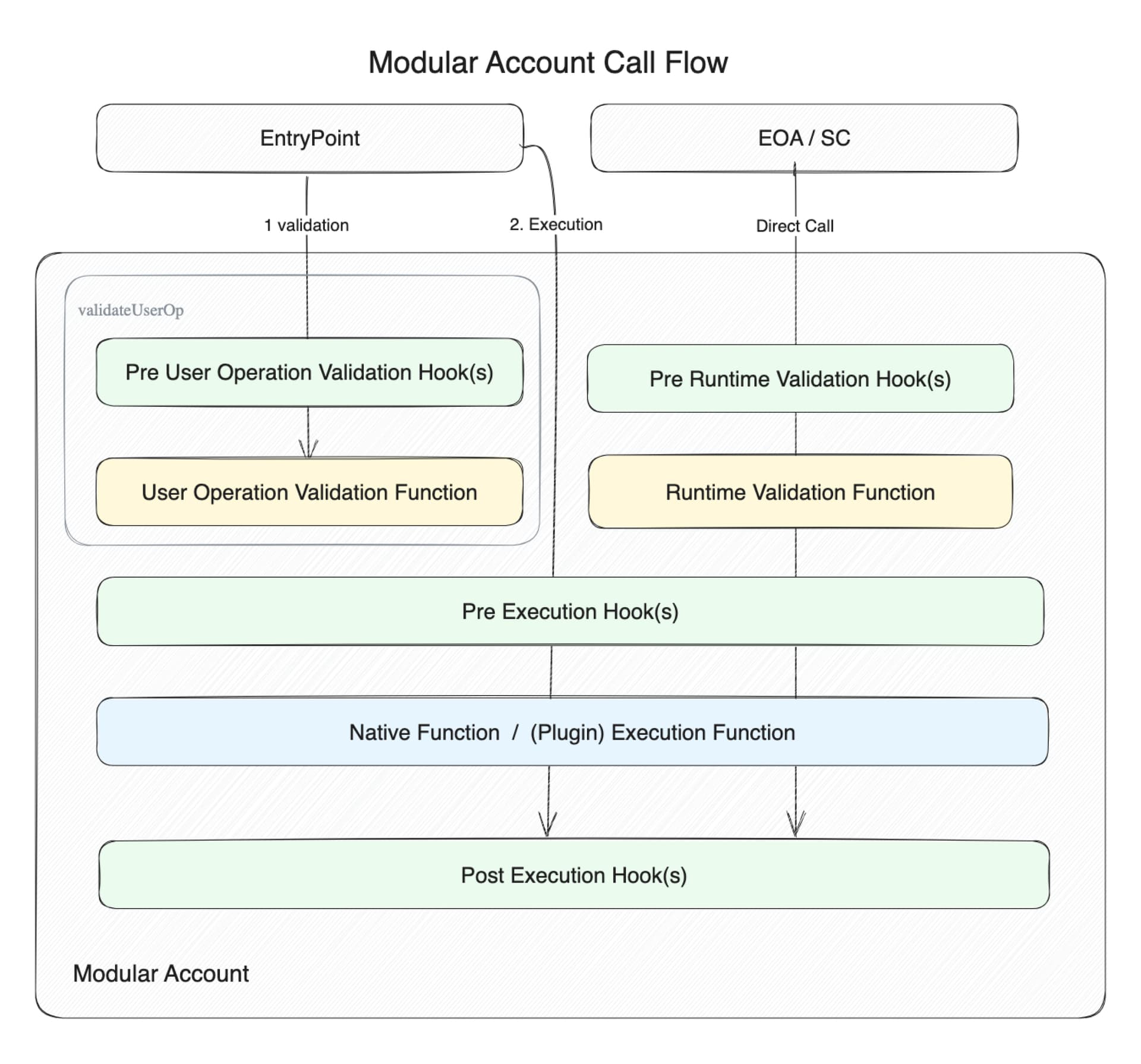 modular account call flow diagram