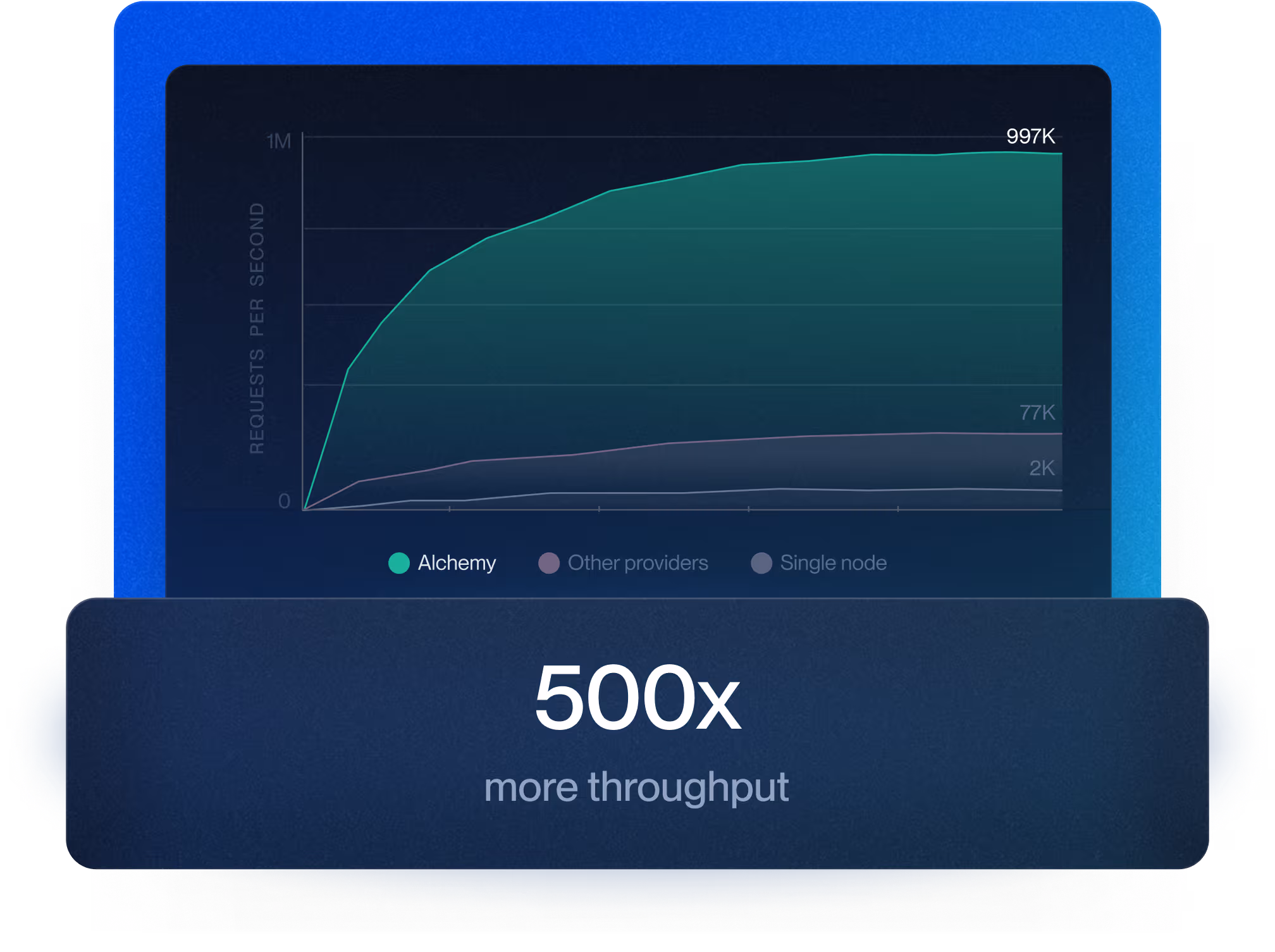 Chart showing Alchemy's throughput vs competitors
