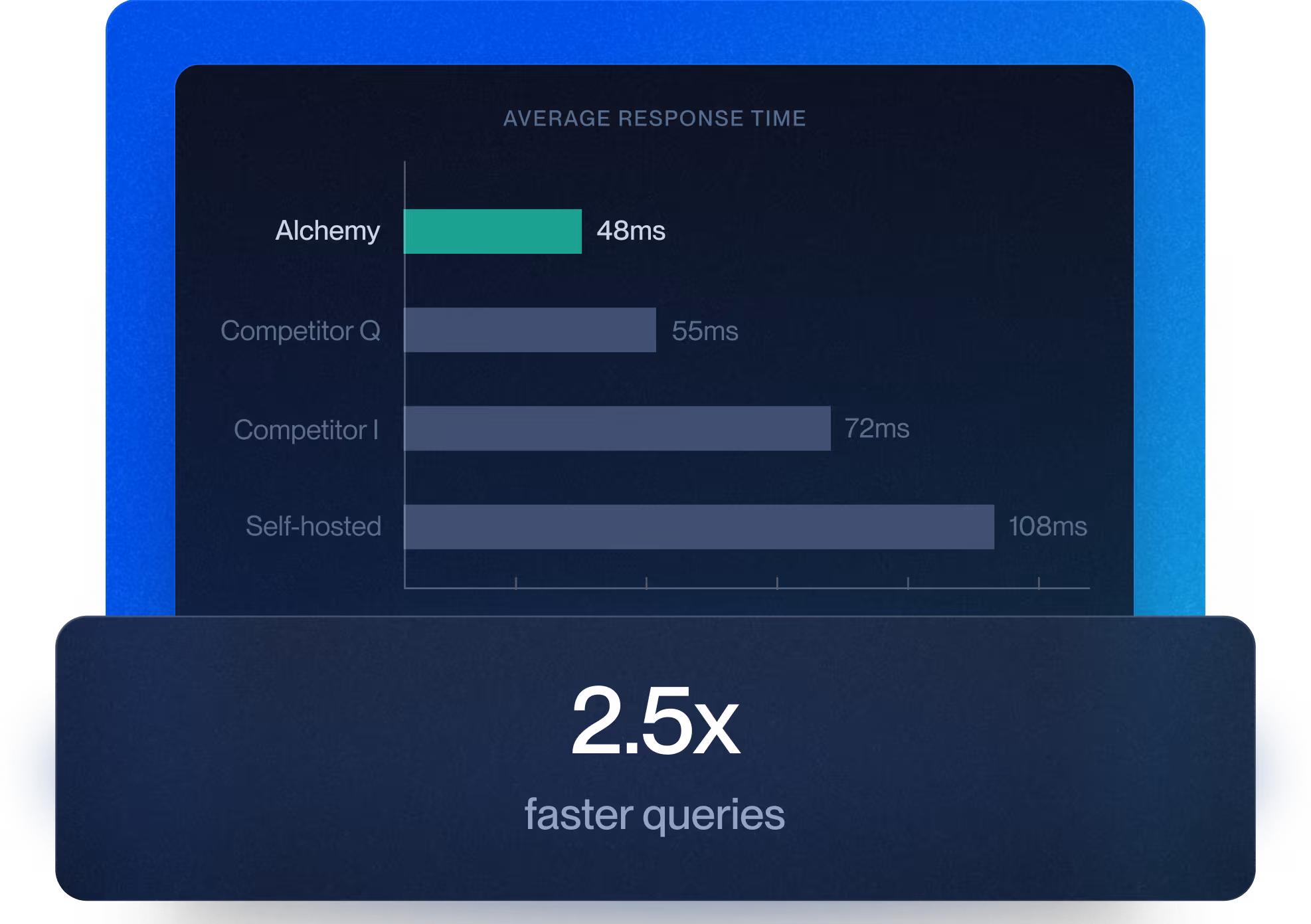 2.5x faster queries