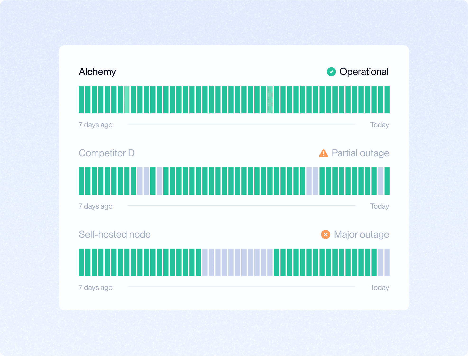 Uptime benchmarking