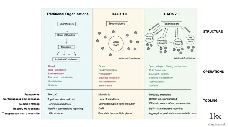 Starting a DAO: the definitive guide to creating a web3 community