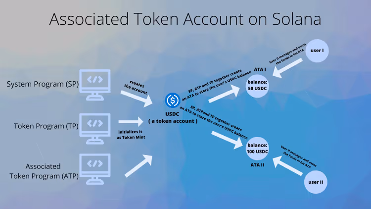 What is an Solana associated token account on Solana?