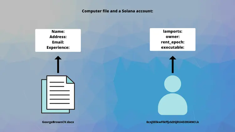What is the Solana account model?