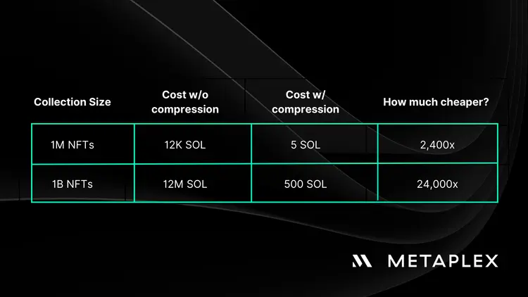 What are compressed NFTs?