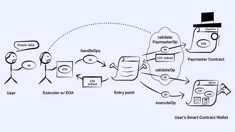 What are Paymasters? (ERC-4337)