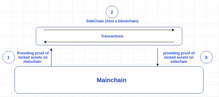 Ethereum sidechains vs layer 2s: what’s the difference?