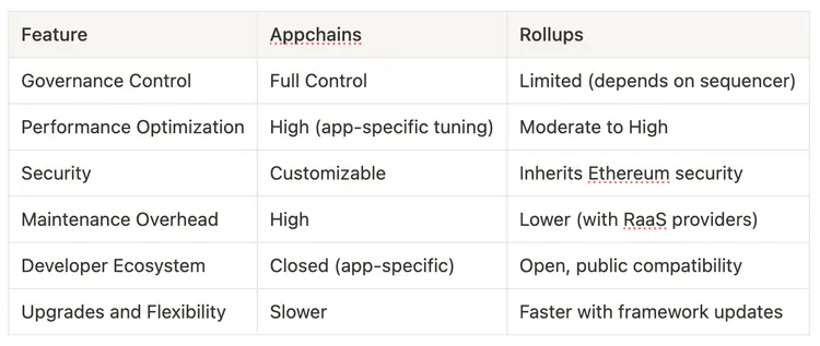 What are rollups-as-a-service and appchains?