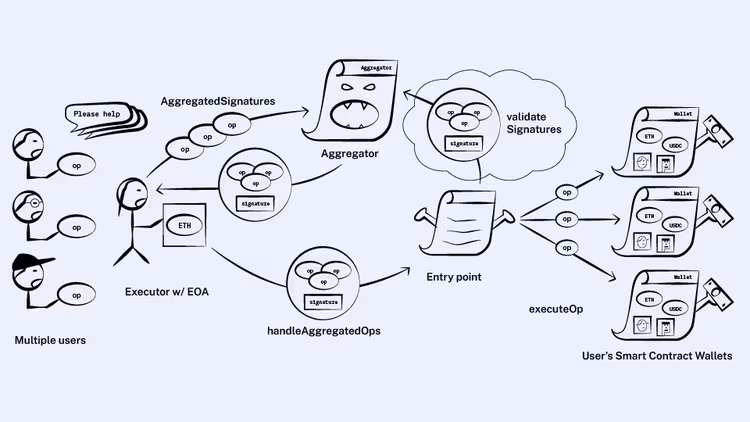 What is ERC-4337?